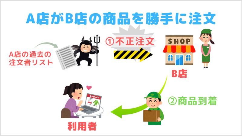 Amazon送り付けイメージ